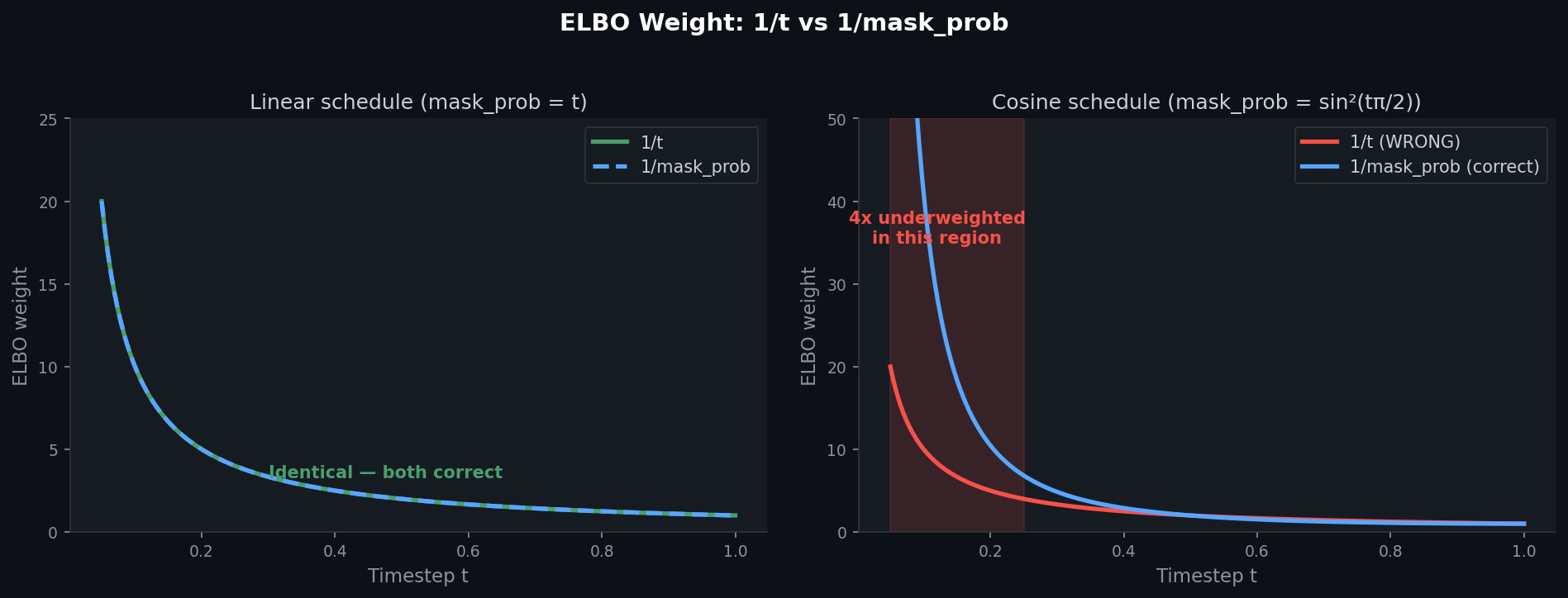 ELBO weight divergence