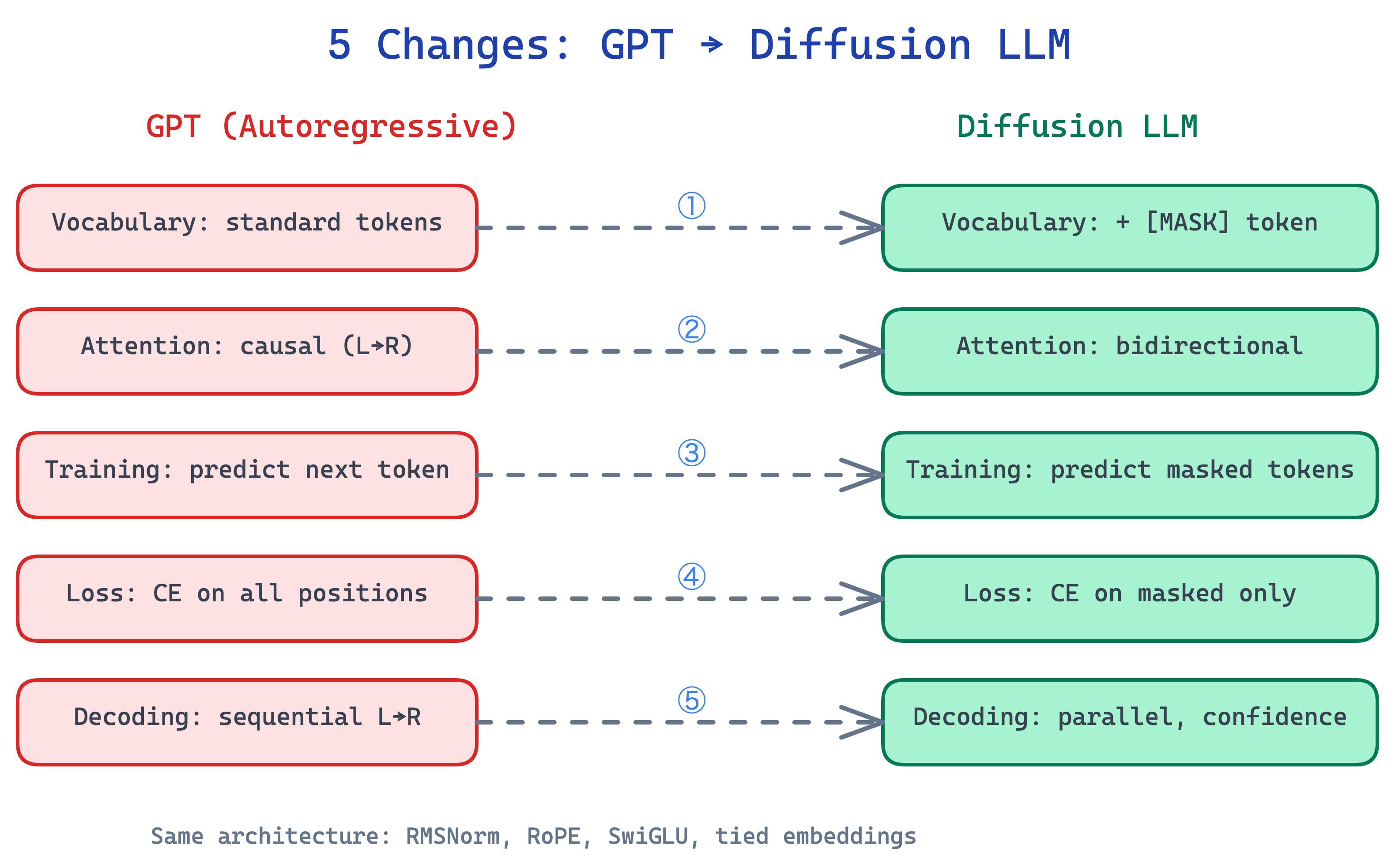 5 Changes: GPT to Diffusion LLM