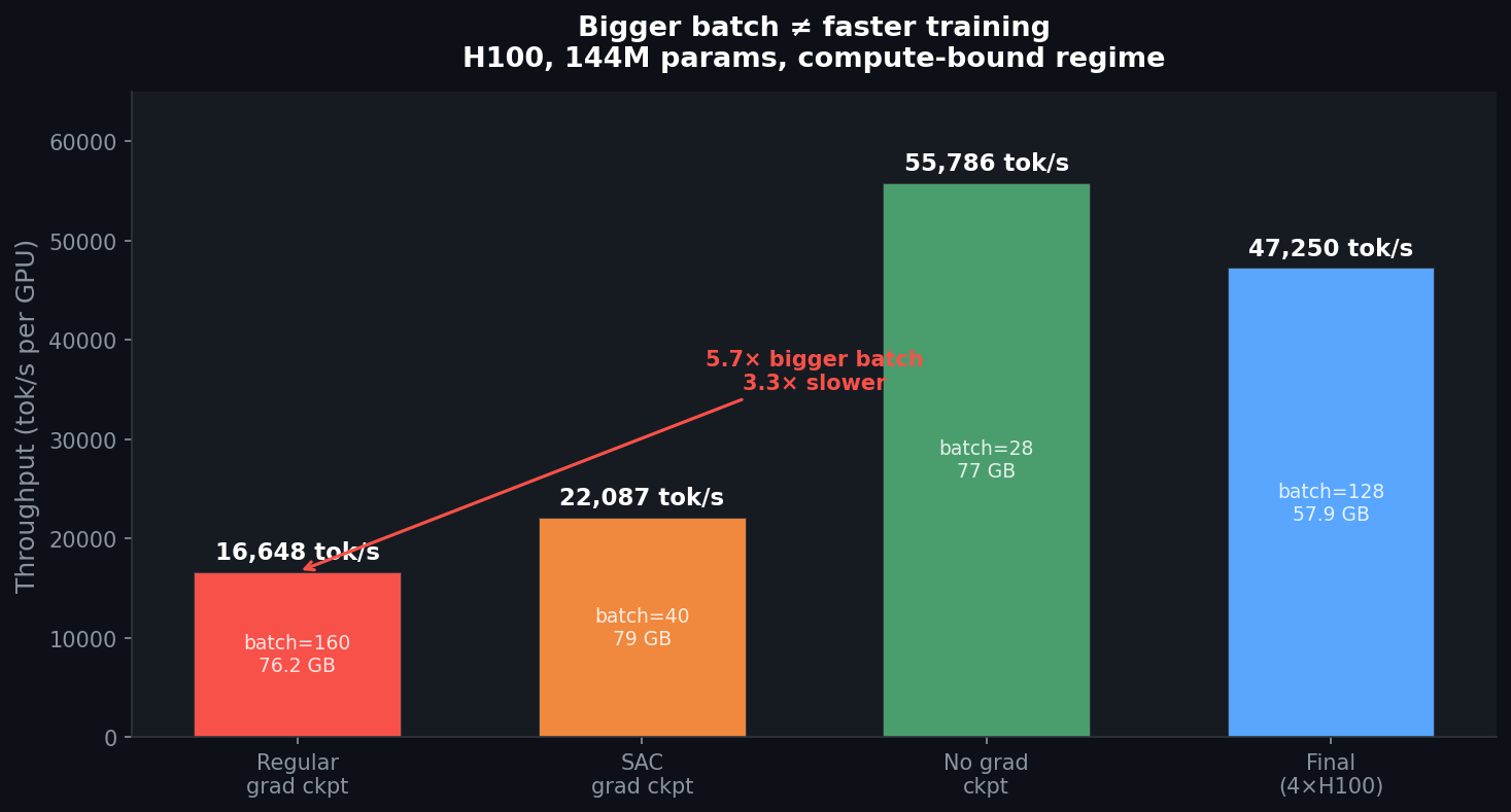 Throughput comparison